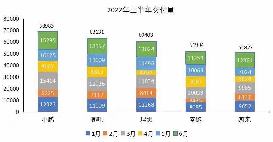 新势力迎来年中考，小鹏汽车冠军拿到手软，哪吒已势不可挡