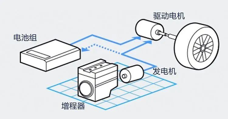 增程式电动车，还能走多远？