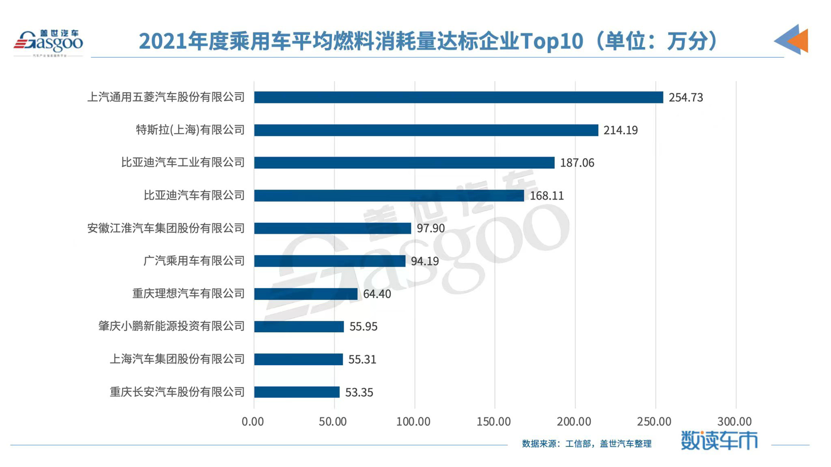 特斯拉、比亚迪均超百万分，国内双积分交易市场或将呈现“供过于求”