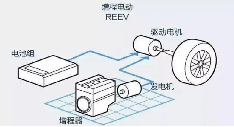  华为带火了“落后的”增程式汽车技术，凭什么？