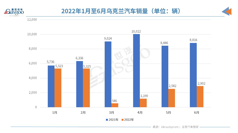 俄乌局势下，两国的车市还好吗？