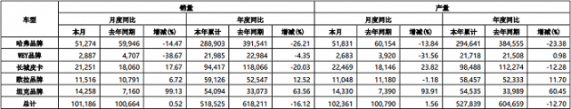 哈弗销量雪崩，坦克销量翻倍，长城的2022是喜是忧？