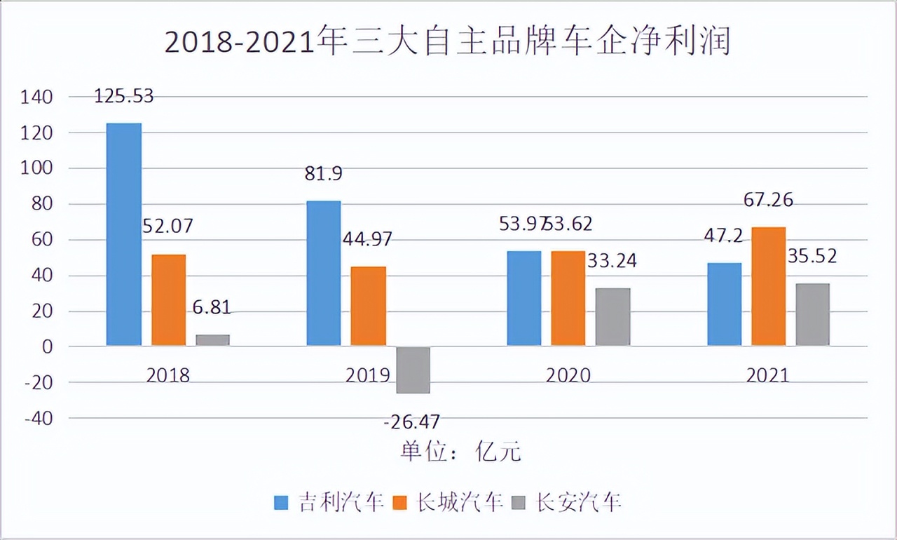 全面解讀長安汽車：合資品牌低迷不振，自主品牌大而不強(qiáng)