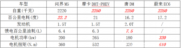 從百公里耗電多少來看，增程、插混和純電誰更省電？