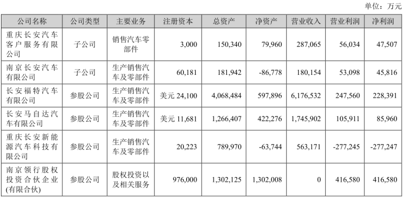 全面解讀長安汽車：合資品牌低迷不振，自主品牌大而不強(qiáng)