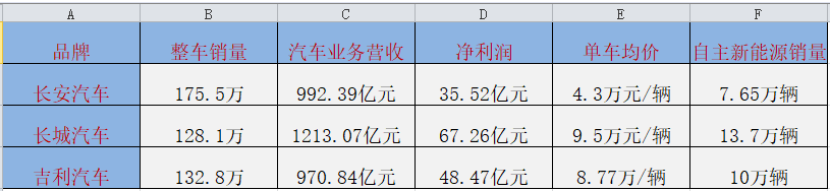 全面解讀長安汽車：合資品牌低迷不振，自主品牌大而不強(qiáng)