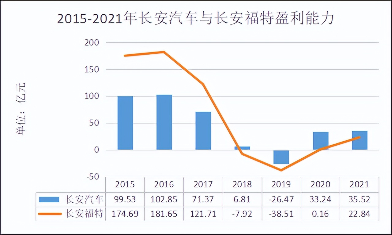 全面解讀長安汽車：合資品牌低迷不振，自主品牌大而不強(qiáng)