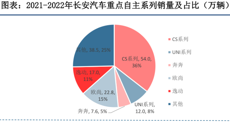 全面解讀長安汽車：合資品牌低迷不振，自主品牌大而不強(qiáng)