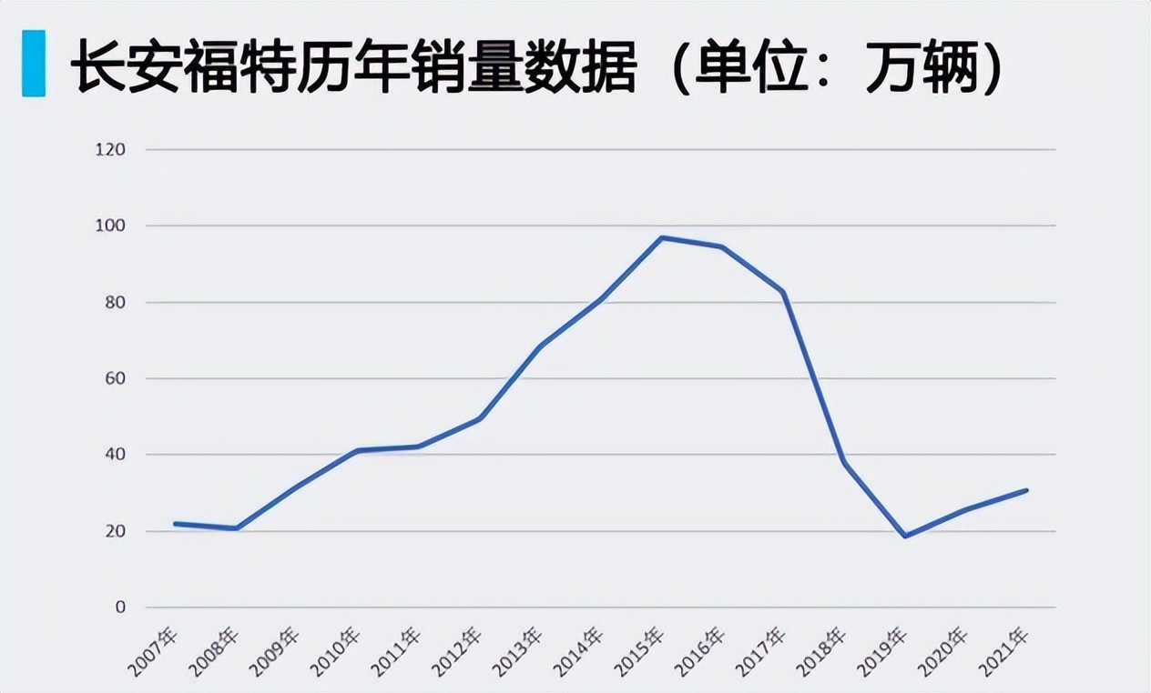 全面解讀長安汽車：合資品牌低迷不振，自主品牌大而不強(qiáng)