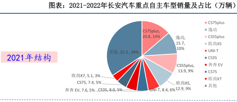 全面解讀長安汽車：合資品牌低迷不振，自主品牌大而不強(qiáng)