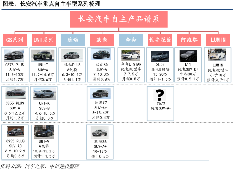 全面解讀長安汽車：合資品牌低迷不振，自主品牌大而不強(qiáng)