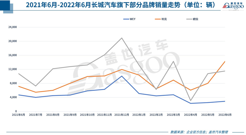 30家車(chē)企6月銷(xiāo)量一覽：自主繼續(xù)“暴走”，合資表現(xiàn)分化