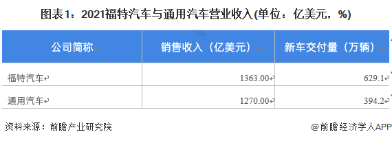 图表1：2021福特汽车与通用汽车营业收入(单位：亿美元，%)