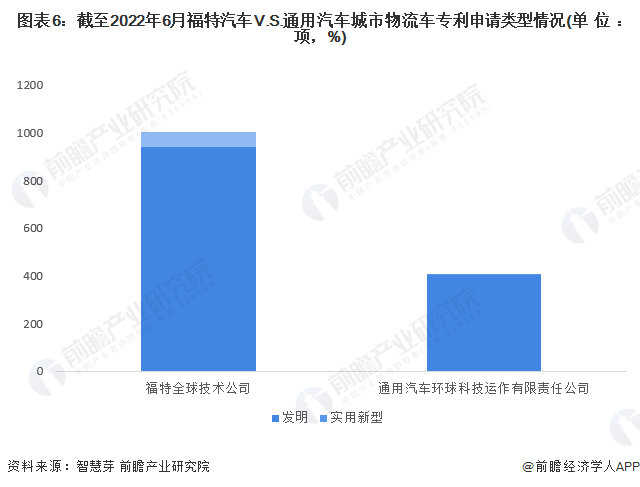 图表6：截至2022年6月福特汽车V.S.通用汽车城市物流车专利申请类型情况(单位：项，%)