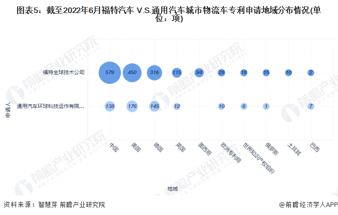 图表5：截至2022年6月福特汽车 V.S.通用汽车城市物流车专利申请地域分布情况(单位：项)