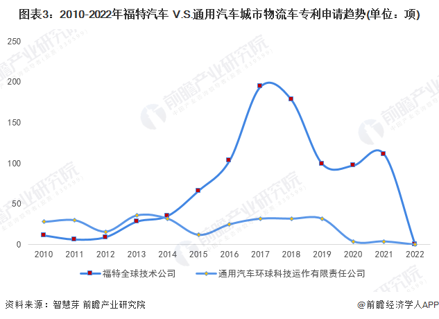 图表3：2010-2022年福特汽车 V.S.通用汽车城市物流车专利申请趋势(单位：项)