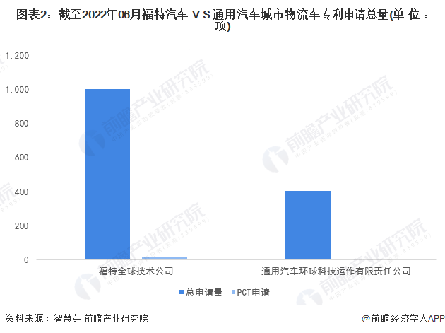 图表2：截至2022年06月福特汽车 V.S.通用汽车城市物流车专利申请总量(单位：项)