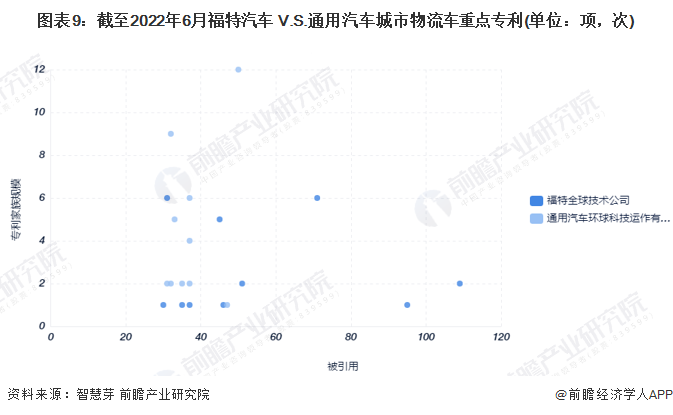 图表9：截至2022年6月福特汽车 V.S.通用汽车城市物流车重点专利(单位：项，次)