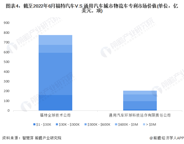 图表4：截至2022年6月福特汽车V.S.通用汽车城市物流车专利市场价值(单位：亿美元，项)