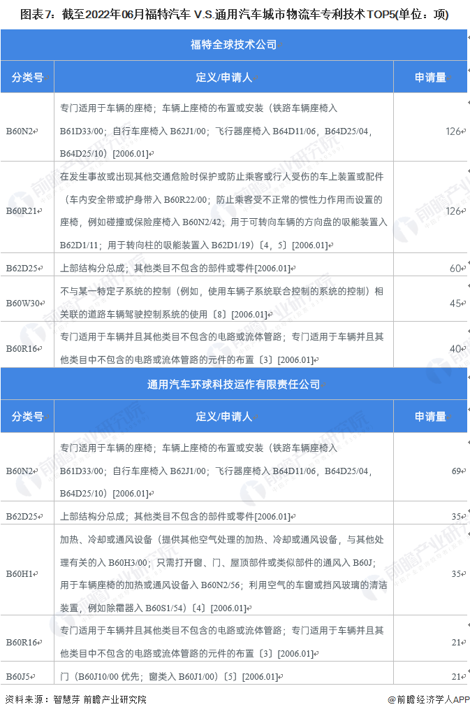 图表7：截至2022年06月福特汽车 V.S.通用汽车城市物流车专利技术TOP5(单位：项)