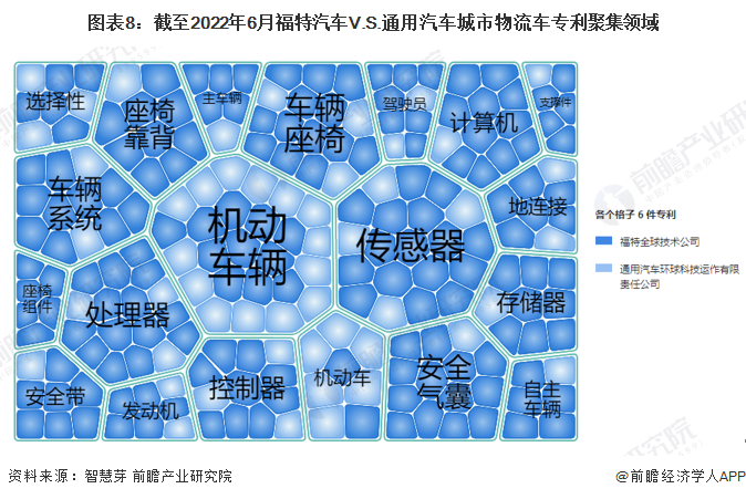 图表8：截至2022年6月福特汽车V.S.通用汽车城市物流车专利聚集领域