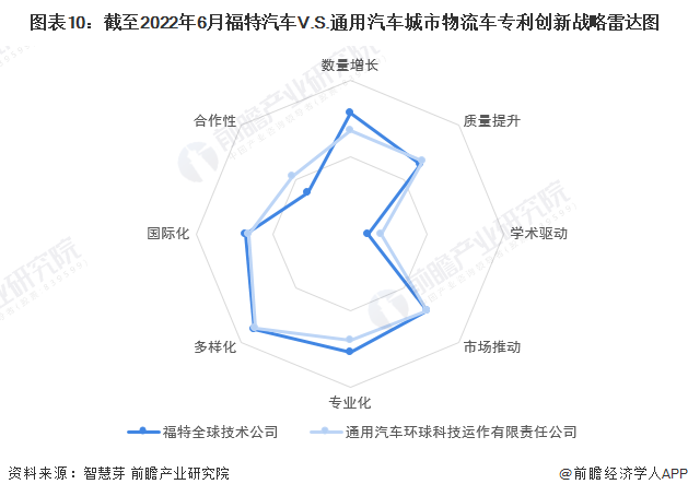 图表10：截至2022年6月福特汽车V.S.通用汽车城市物流车专利创新战略雷达图