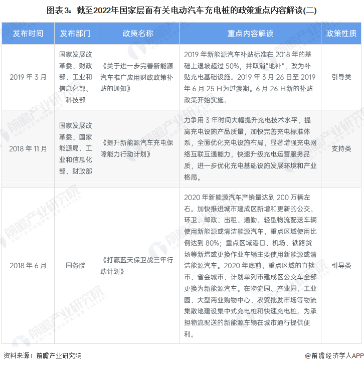 圖表3：截至2022年國家層面有關(guān)電動汽車充電樁的政策重點內(nèi)容解讀(二)