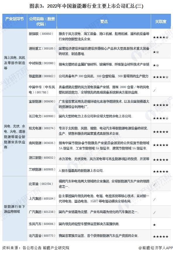 圖表32022年中國新能源行業(yè)主要上市公司匯總(三)