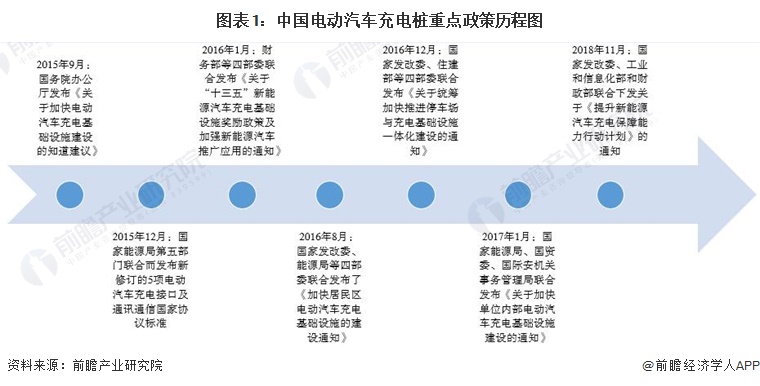 圖表1：中國電動汽車充電樁重點政策歷程圖