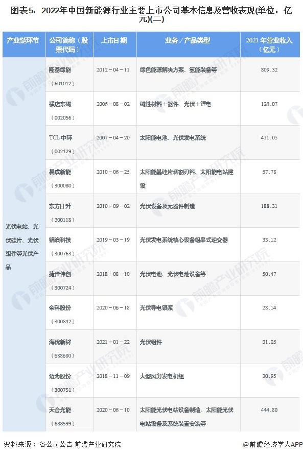 图表52022年中国新能源行业主要上市公司基本信息及营收表现(单位亿元)(二)