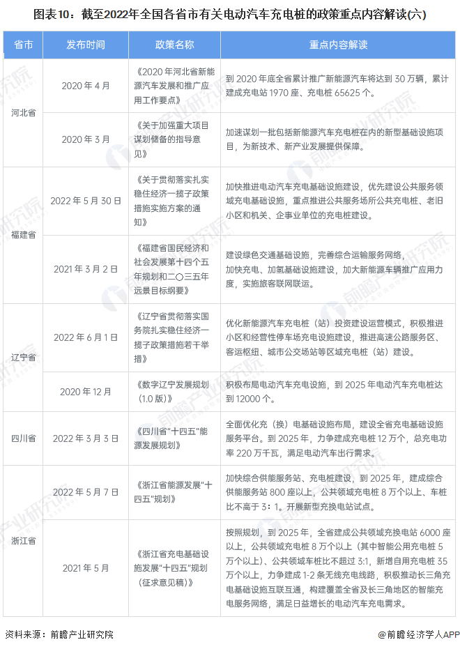 圖表10：截至2022年全國各省市有關(guān)電動汽車充電樁的政策重點內(nèi)容解讀(六)