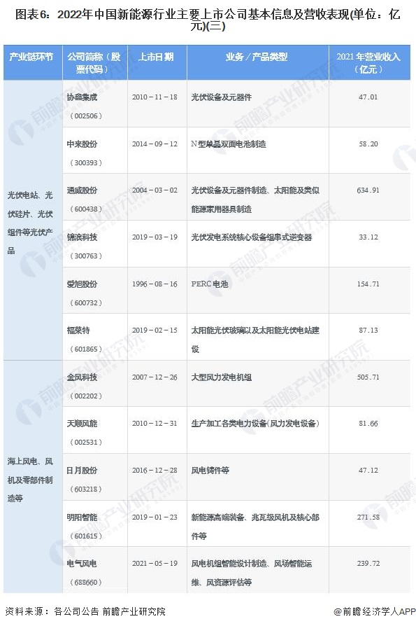 图表62022年中国新能源行业主要上市公司基本信息及营收表现(单位亿元)(三)