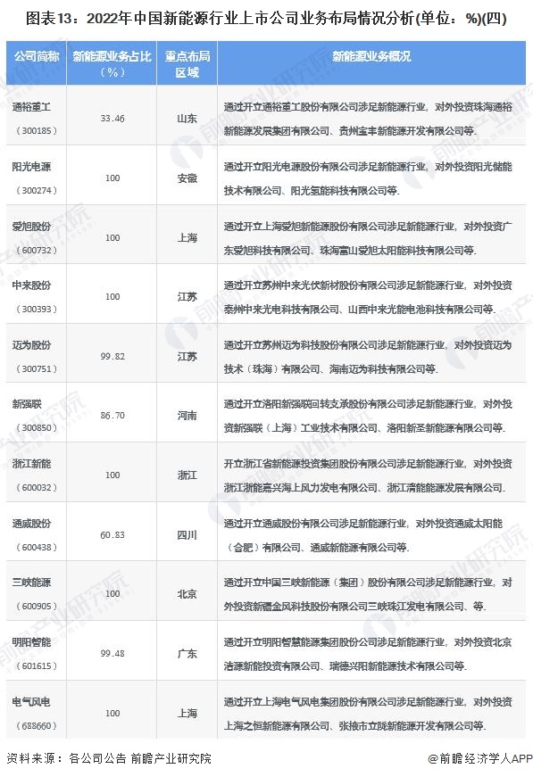 图表132022年中国新能源行业上市公司业务布局情况分析(单位%)(四)