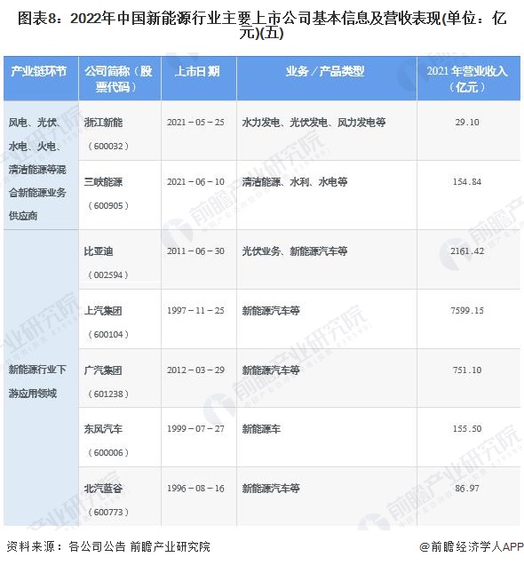 圖表82022年中國新能源行業(yè)主要上市公司基本信息及營收表現(xiàn)(單位億元)(五)