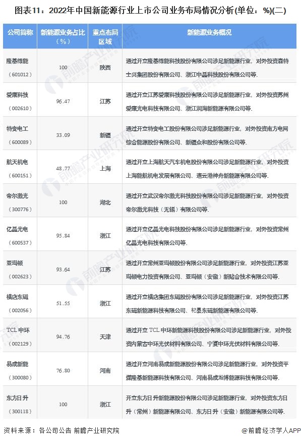 图表112022年中国新能源行业上市公司业务布局情况分析(单位%)(二)