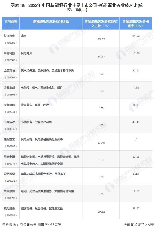 图表182022年中国新能源行业主要上市公司-新能源业务业绩对比(单位%)(三)