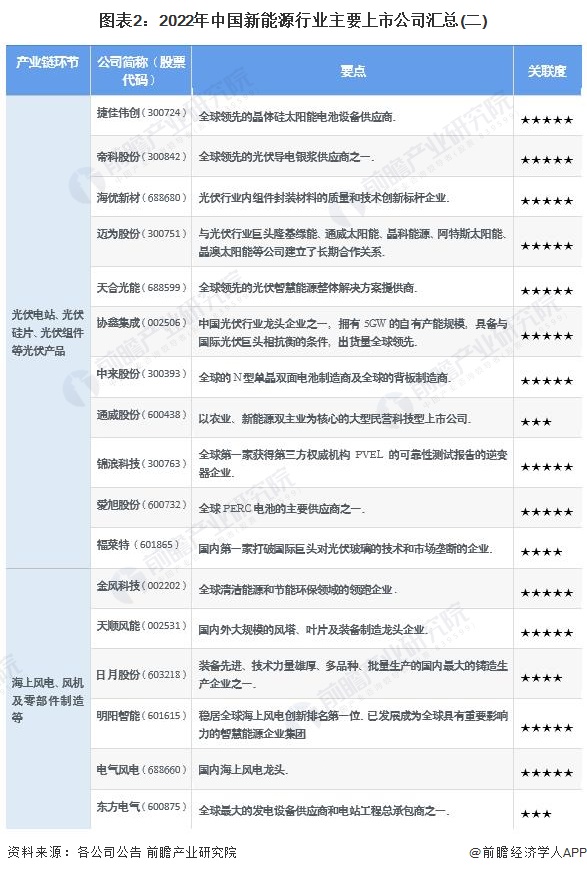 圖表22022年中國新能源行業(yè)主要上市公司匯總(二)