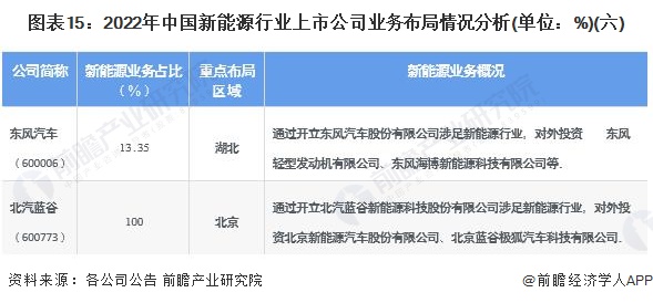 图表152022年中国新能源行业上市公司业务布局情况分析(单位%)(六)