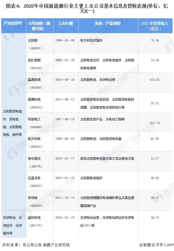 圖表42022年中國新能源行業(yè)主要上市公司基本信息及營收表現(xiàn)(單位億元)(一)