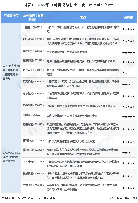 图表12022年中国新能源行业主要上市公司汇总(一)