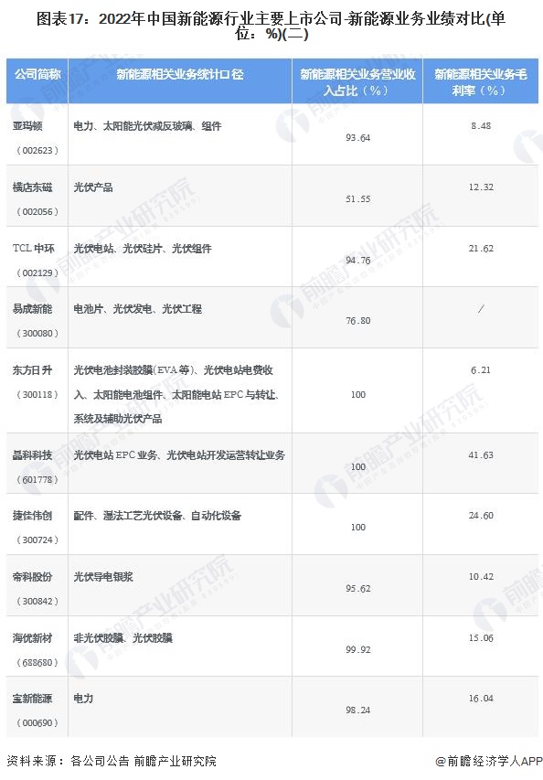 图表172022年中国新能源行业主要上市公司-新能源业务业绩对比(单位%)(二)