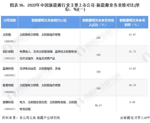 圖表162022年中國新能源行業(yè)主要上市公司-新能源業(yè)務(wù)業(yè)績對比(單位%)(一)