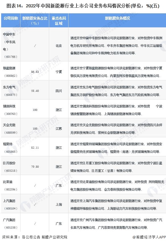 圖表142022年中國新能源行業(yè)上市公司業(yè)務(wù)布局情況分析(單位%)(五)