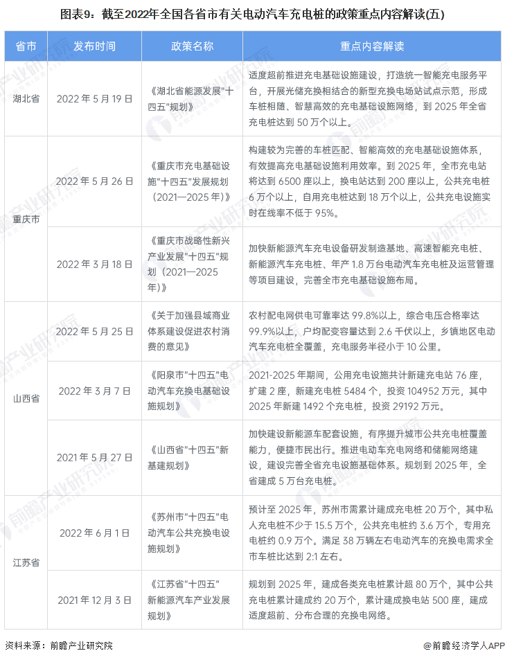 圖表9：截至2022年全國各省市有關(guān)電動汽車充電樁的政策重點內(nèi)容解讀(五)