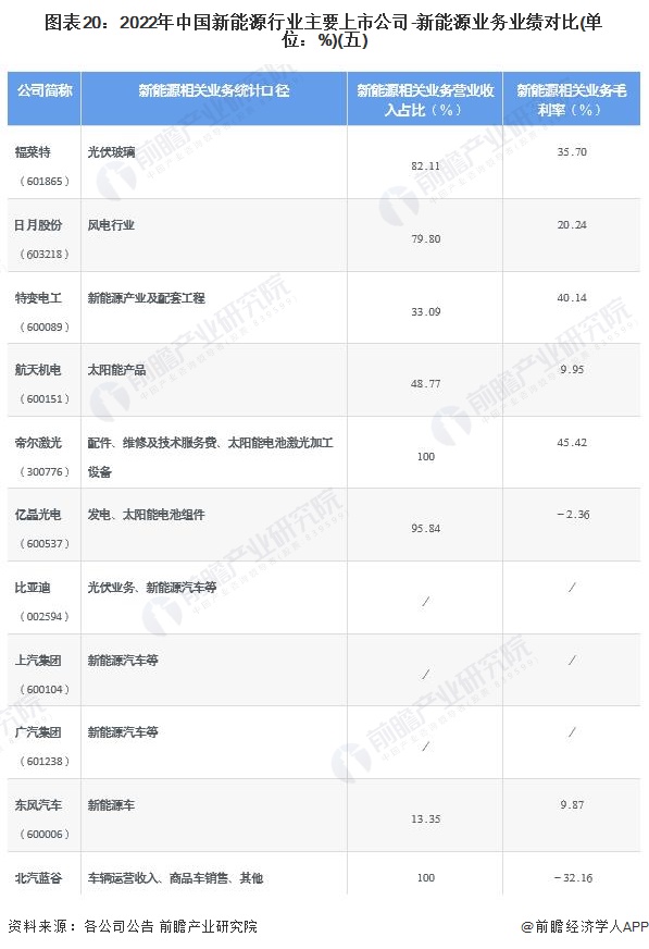 圖表202022年中國新能源行業(yè)主要上市公司-新能源業(yè)務(wù)業(yè)績對比(單位%)(五)