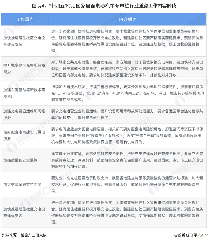 圖表4：“十四五”時期國家層面電動汽車充電樁行業(yè)重點工作內(nèi)容解讀