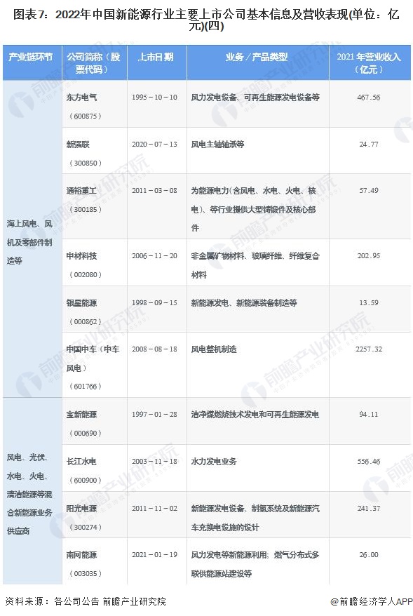 图表72022年中国新能源行业主要上市公司基本信息及营收表现(单位亿元)(四)