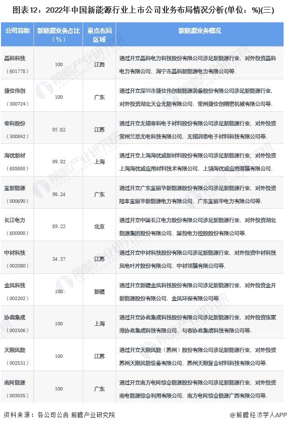 圖表122022年中國新能源行業(yè)上市公司業(yè)務(wù)布局情況分析(單位%)(三)