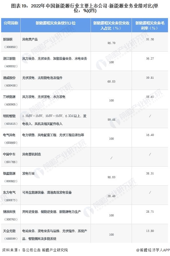 图表192022年中国新能源行业主要上市公司-新能源业务业绩对比(单位%)(四)