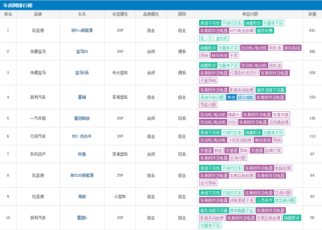 7月汽車投訴榜：軒逸變速箱又出問題！比亞迪訂單多也被投訴？
